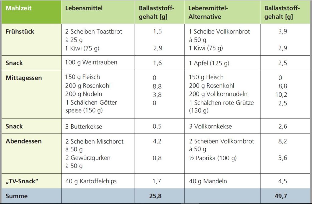Ballaststoffe 2529g/Tag Gesundheitsratgeber MEIN TAG®